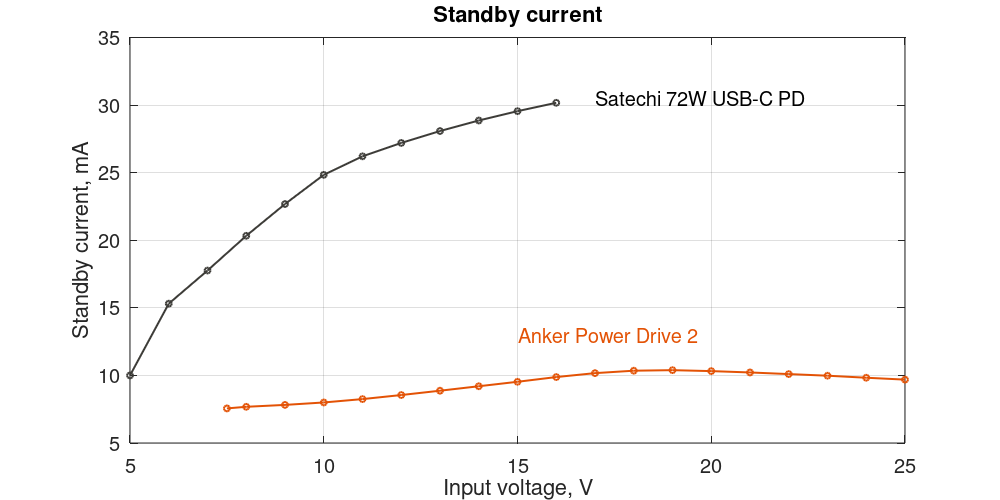 Anker PowerDrive 2 and Satechi 72W USB-C PD standby current depending on the input voltage