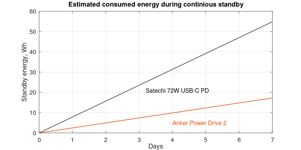 Anker PowerDrive 2 and Satechi 72W USB-C PD estimated standby energy over time