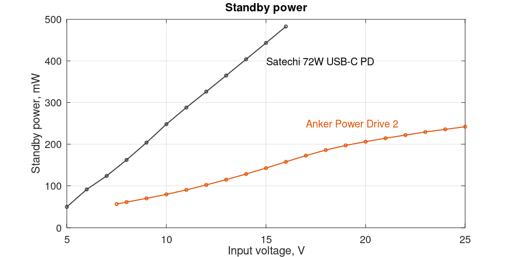 Anker PowerDrive 2 and Satechi 72W USB-C PD standby power depending on the input voltage