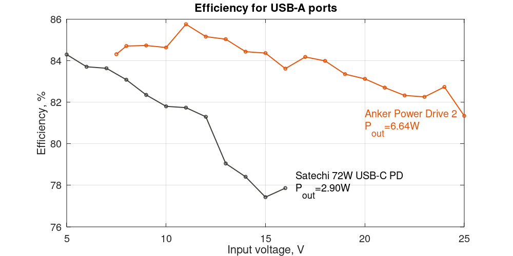 Anker PowerDrive 2 and Satechi 72W USB-C PD efficiency via USB-A ports depending on input voltage