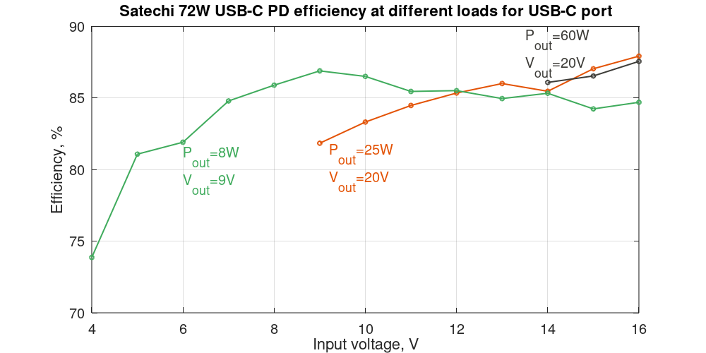 Satechi 72W USB-C PD efficiency depending on the input voltage and output power