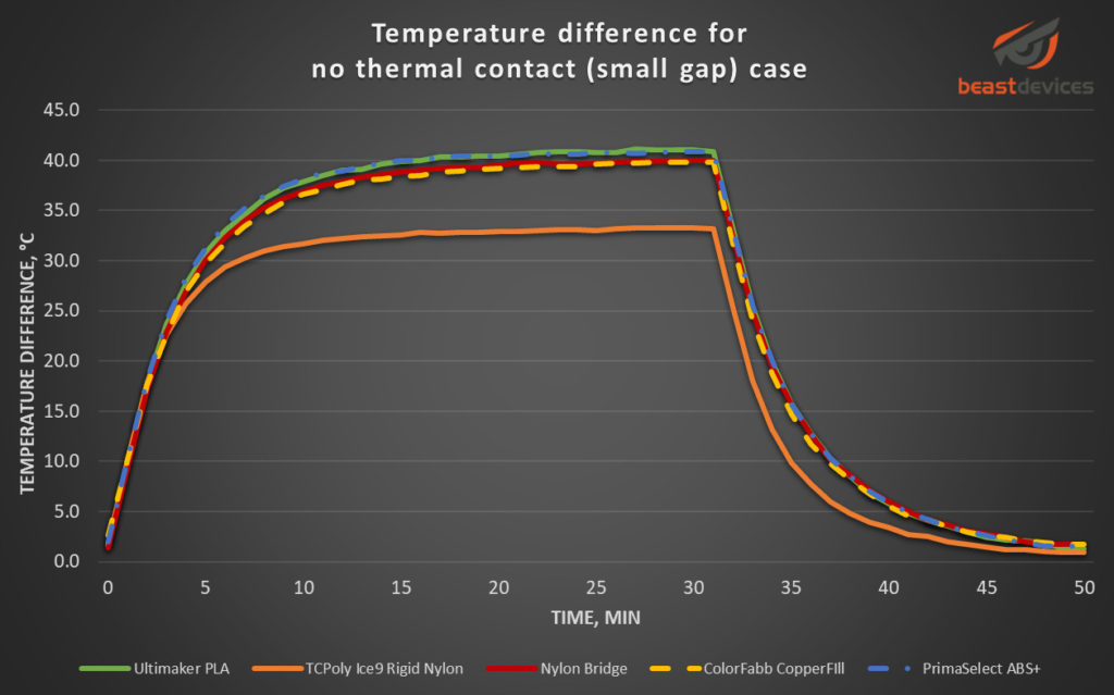 Graph showing temperature change over time for Ultimaker PLA, TCPoly Ice9 Rigid Nylon, Nylon Bridge, ColorFabb CopperFill, PrimaSelect ABS+ filaments.