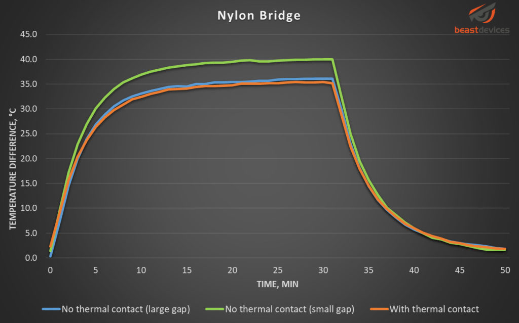 Graph showing temperature change over time for Nylon Bridge filament.