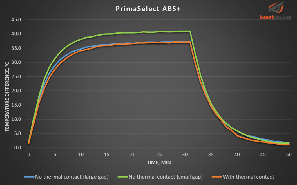 Graph showing temperature change over time for PrimaSelect ABS+ filament.