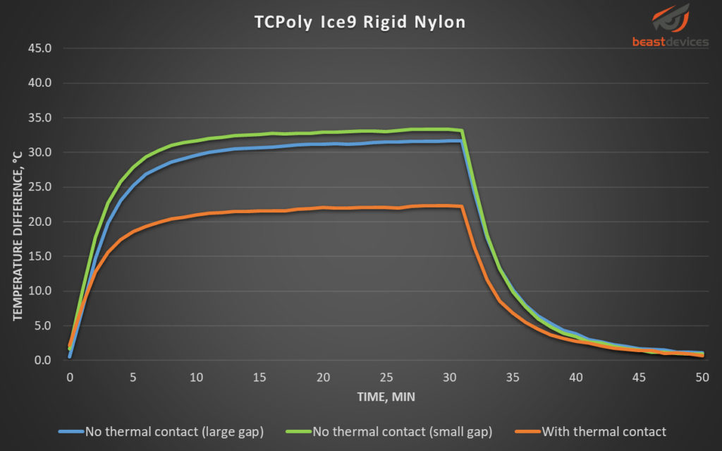Graph showing temperature change over time for TCPoly Ice9 Rigid Nylon filament.