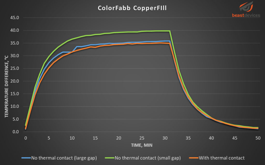 Graph showing temperature change over time for ColorFabb CopperFill filament.